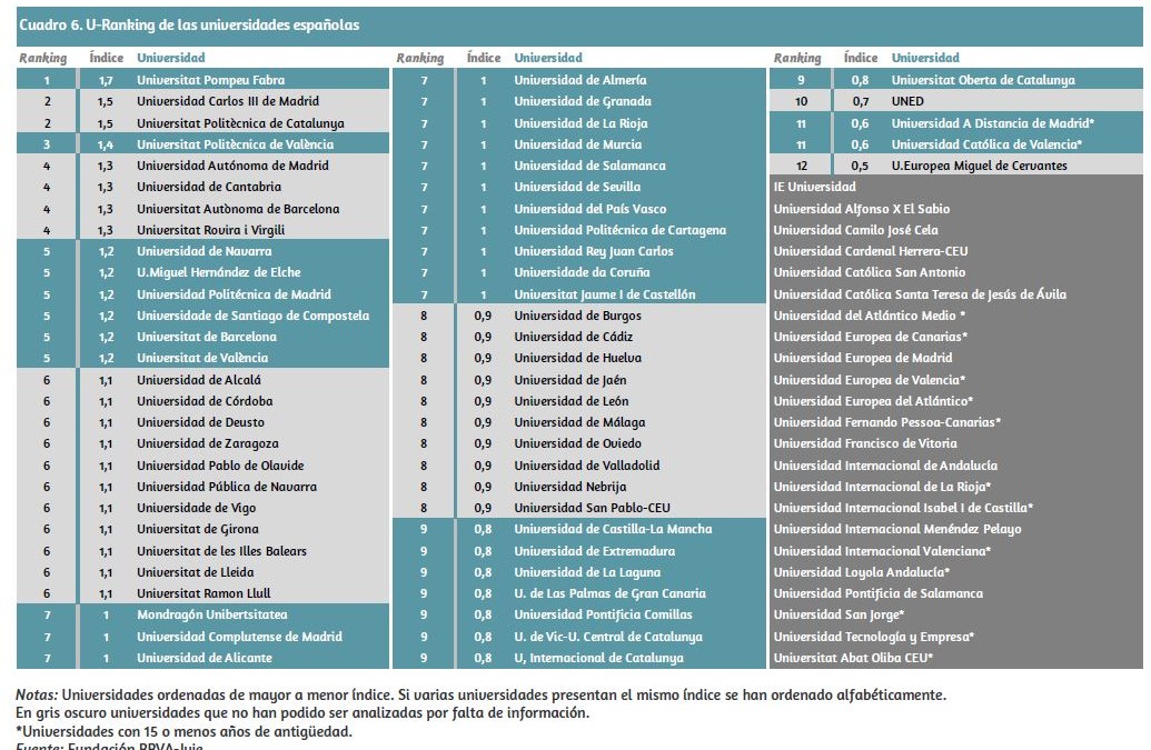 La UMH se sitúa entre las mejores universidades españolas, según la VI edición del ranking de la Fundación BBVA y el IVIE